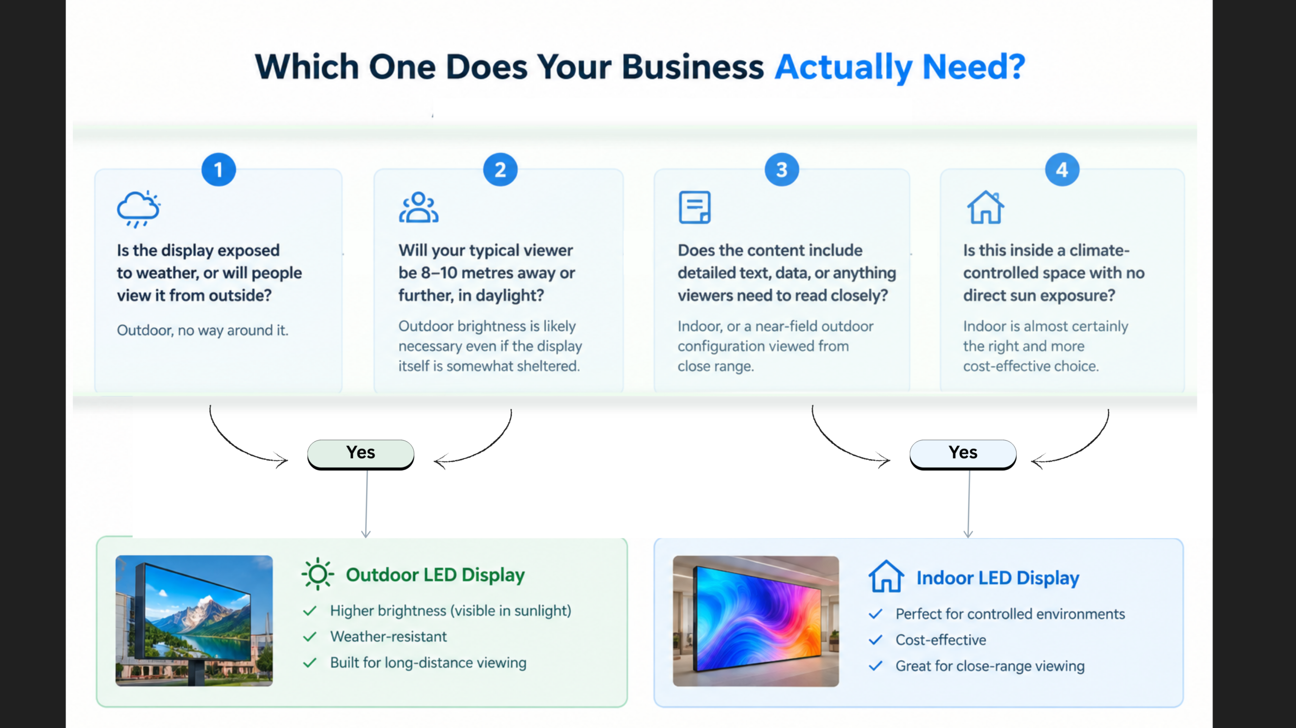 The image shows the four questions from the article as a simple branching visual.