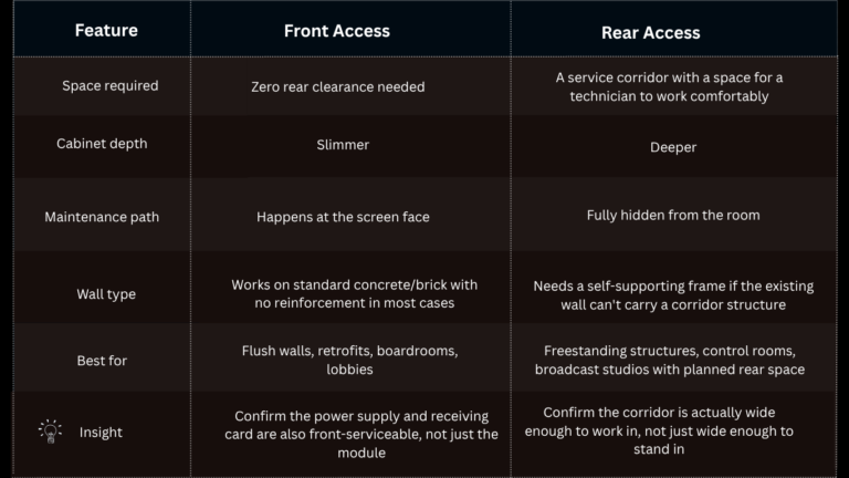 The difference between front access and rear access led screen display installed by Vivid LED system.