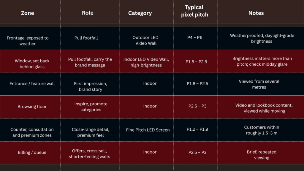 Infographics shows how a led video wall is planned for a retail space with a customer journey and floor design.